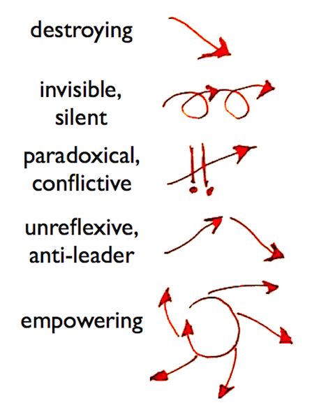 Models of leadership