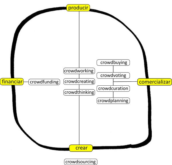 Manifiestocrowd_mapaconceptual