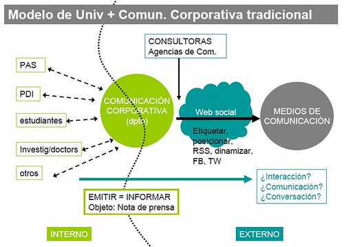Comunicación Universidad tradicional